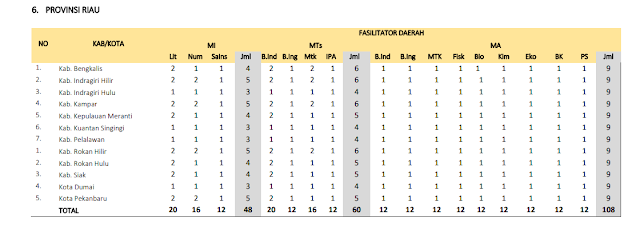 Jumlah Kuota Program PKB Guru Madrasah setiap Kabupaten di Provinsi Riau