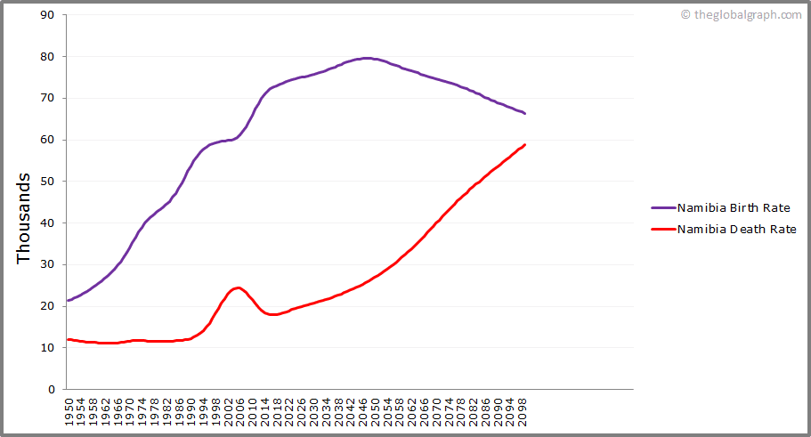 Namibia Population | 2021 | The Global Graph