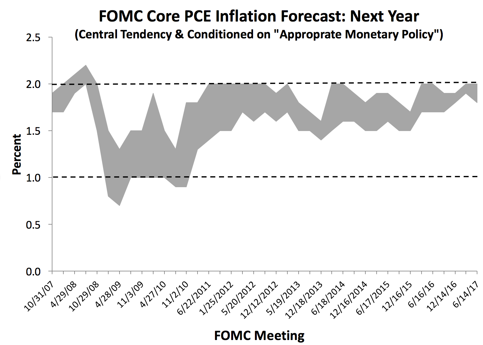 Macro Musings Blog Musings on June's FOMC Meeting