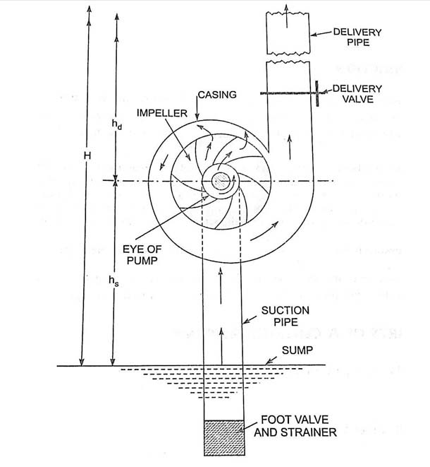Priming Centrifugal Pump Ishwaranand