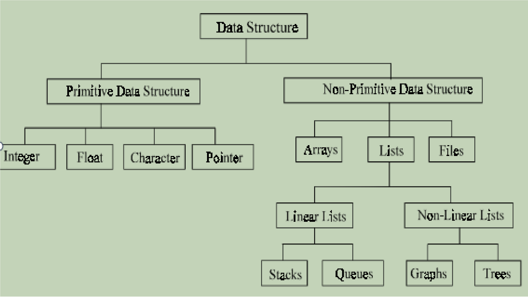 DATA STRUCTURE: Types of data structure