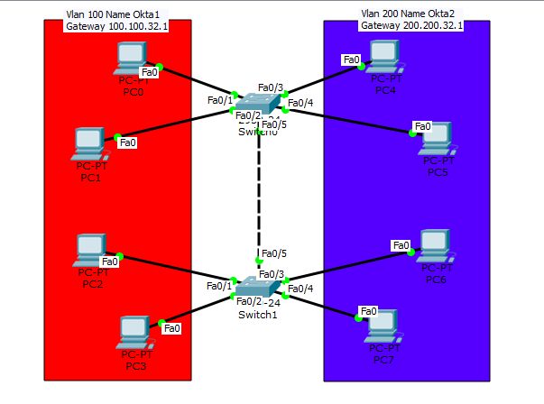 Konfigurasi VLAN Dengan 2 Switch Teknologi Informasi