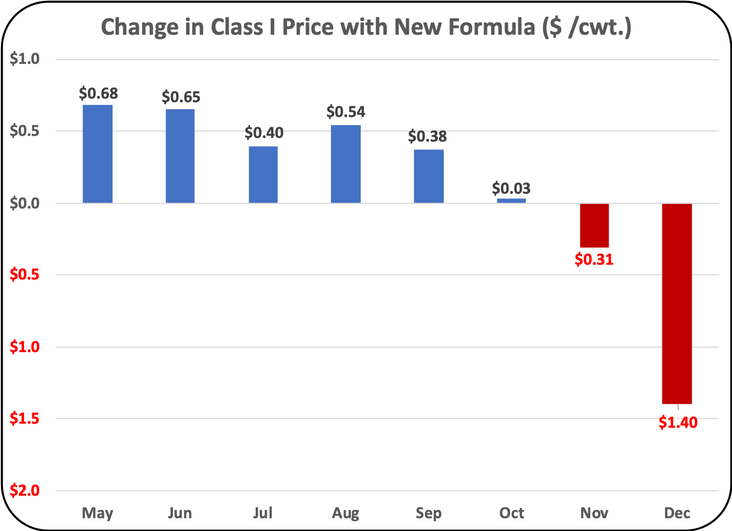 MilkPrice The Formula for Class I milk changed in May of 2019. What was the impact?
