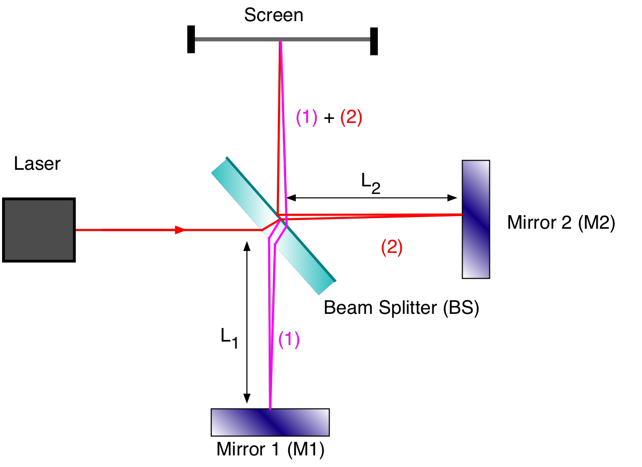 INTERFEROMETER MICHELSON belajar optik