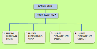 Kimintekhijau Com Hukum Dasar Kimia