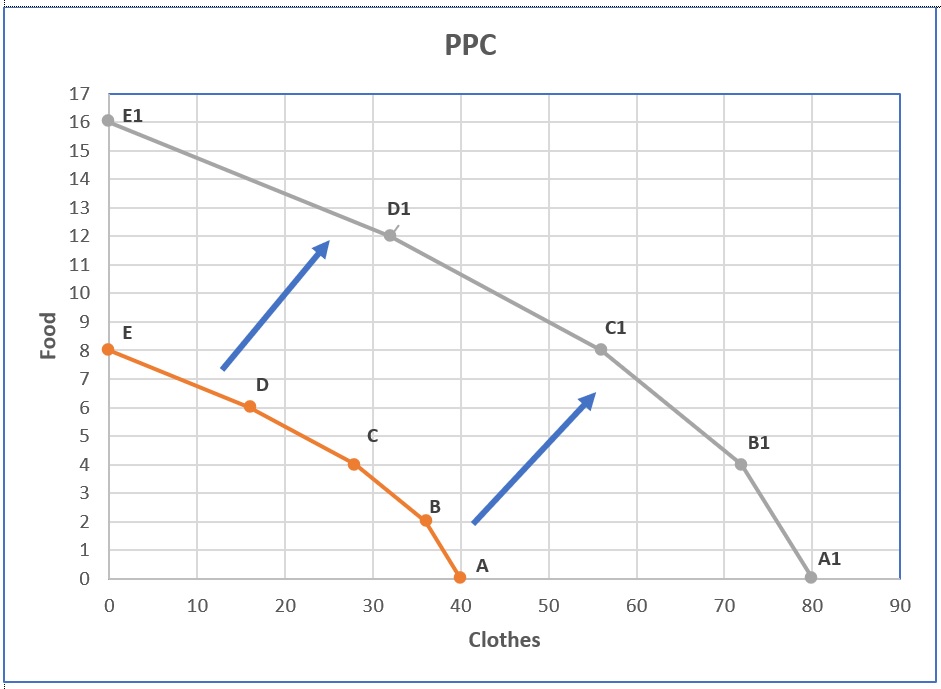 Production Possibility Curve Full Explanation