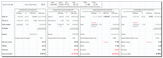 Jesse\u0026#39;s Caf\u00e9 Am\u00e9ricain: Net Asset Value Premiums of Certain Precious Metal Trusts and Funds ...