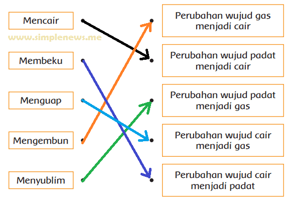 Lengkap Kunci Jawaban Kelas 3 Tema 3 Subtema 3 Pembelajaran 5 Kunci Jawaban Tematik Lengkap Terbaru Simplenews