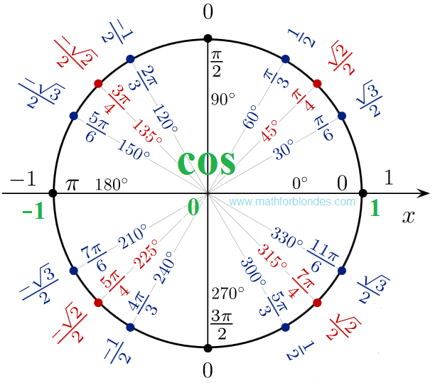 Unit Circle Sine Cosine