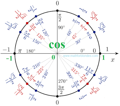 Unit circle cosines. Cos 0, cos 30, cos 45, cos 60, cos 90. Trigonometric values. cos 180 value. Blonde math. Mathematics for blondes.
