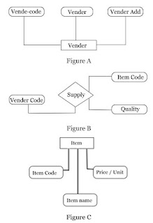 Relational model Database Analysis