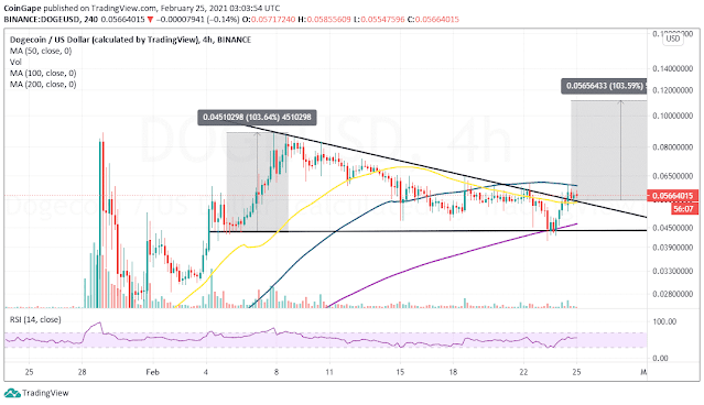 Prediksi Harga Dogecoin Doge Bersiap Untuk Pergerakan Besar Besaran 100 Ke Rekor Tertinggi Baru Prediksi Harga Dogecoin Doge Bersiap Untuk Pergerakan Besar Besaran 100 Ke Rekor Tertinggi Baru