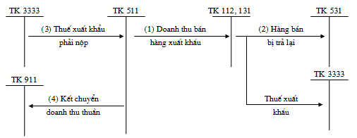 hạch toán kế toán doanh thu xuất khẩu