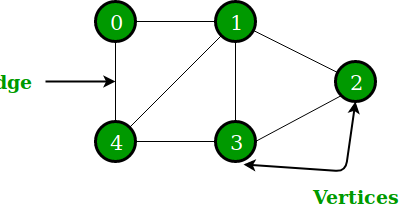 Constructing a Graph/Tree in C++