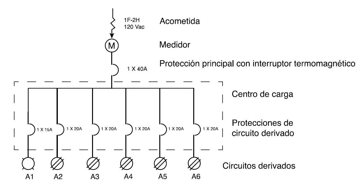 Coordinación de protecciones Instalaciones Eléctricas Residenciales