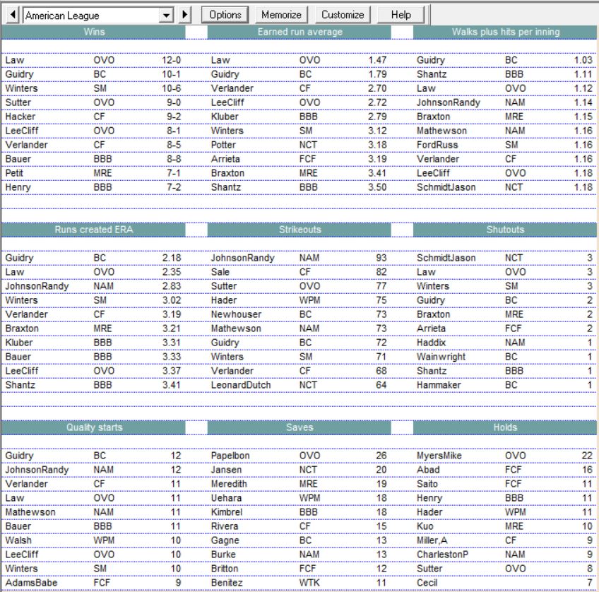 All Time Baseball AL Leaders