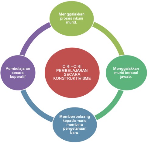 https://1.bp.blogspot.com/-YyYQjdSQ8ss/VpLiQp-KPjI/AAAAAAAAAVQ/AXhrPU8mCos/s1600/Model%2Bpembelajaran%2Bkonstruktivisme%2B78u5.jpg