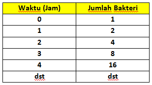 Bagaimana Menyelesaikan Soal Soal Bakteri Atau Amoeba Membelah Diri Madematika