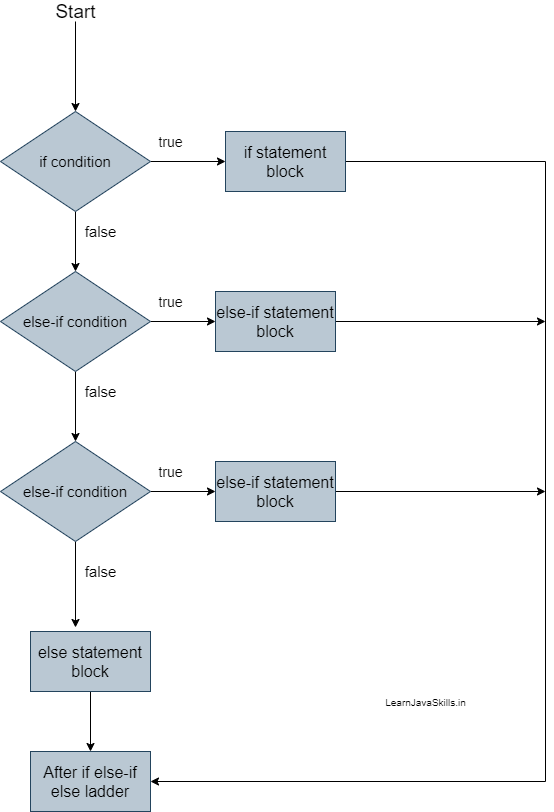 If else statement in java | LearnJavaSkills