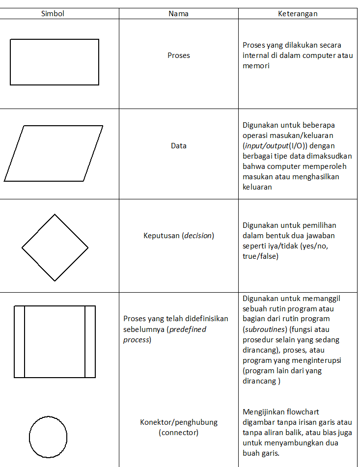 Aturan Pembuatan Flowchart