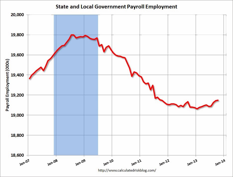 state and government payroll employment since January 2007 Read more at http://www.calculatedriskblog.com/2013/11/employemt-report-solid-report-ex.html#Q45KWsdAwkKXRALs.99