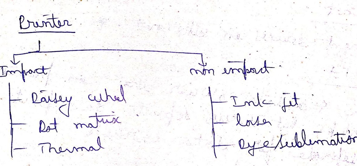 Components of computer , Memory , LED , LCD , Touch screen , ICT ...