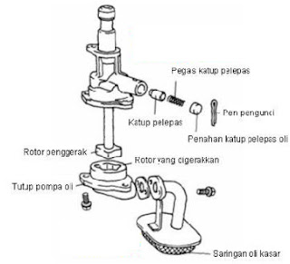 Sistem Pelumasan Engine