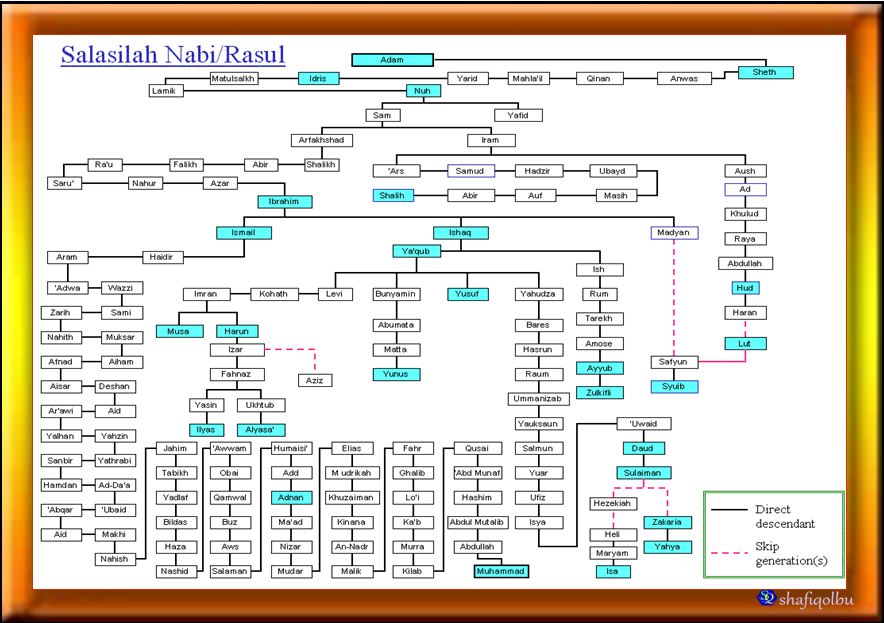 Sirah Anbiya Salasilah Keturunan Nabi Muhammad Saw