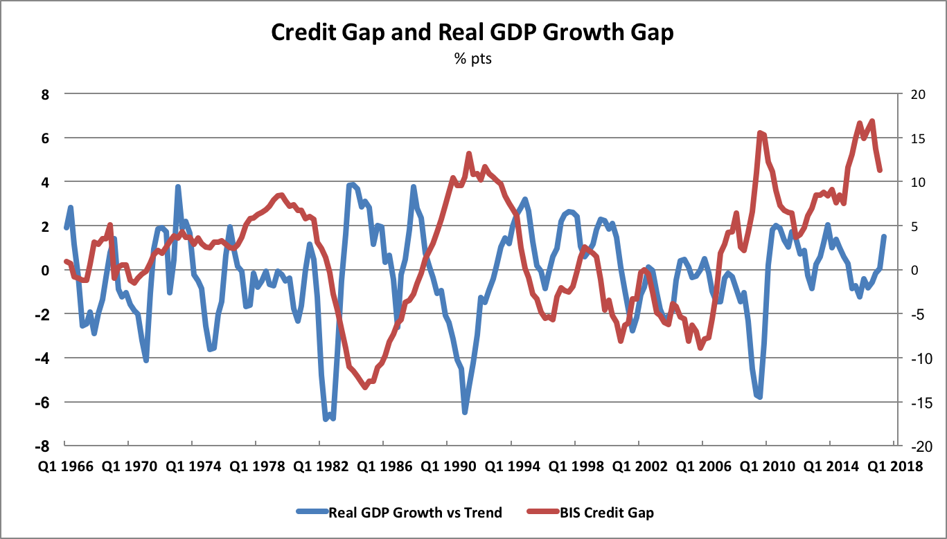 ted carmichael global macro canada s credit cycle credit cycle chart