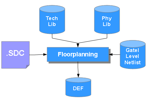 VLSI Basic: What is Design Exchange Format (DEF)?