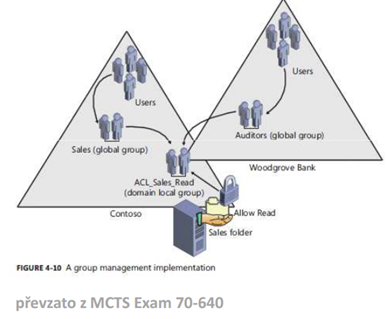 PoznejIT: DFS Distributed File System