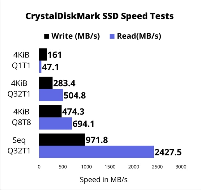 SSD speed test results by CrystalDiskMark.