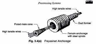 FREYSSINET SYSTEM -allaboutcivil.org FREYSSINET SYSTEM -allaboutcivil.org