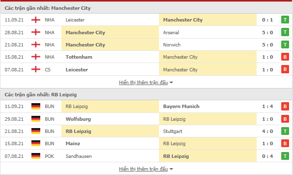 12BET Tip  Man City vs Leipzig, 02h ngày 16/9-Champions League Thong-ke-mc-leipzig-16-9