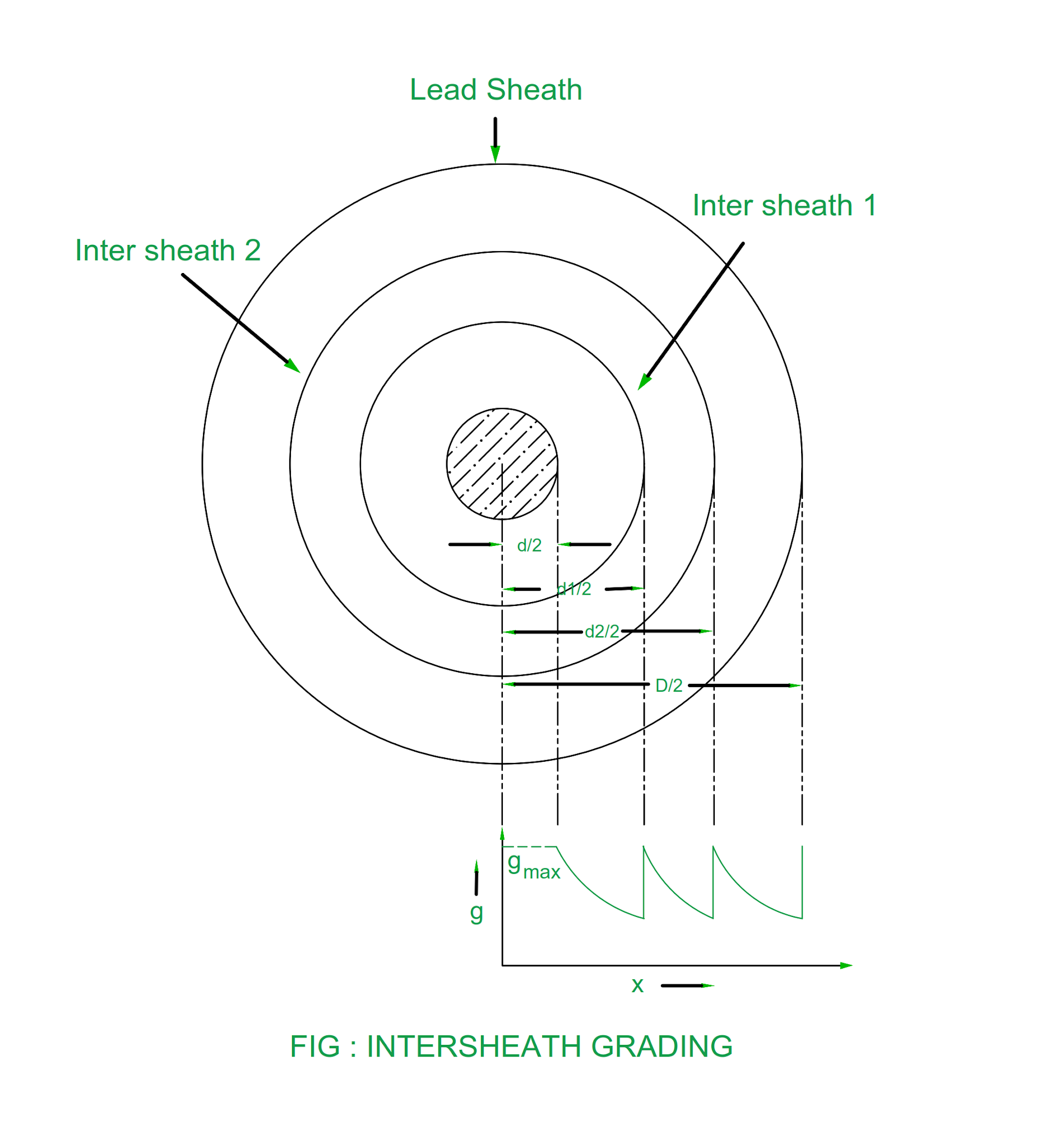 Grading of Underground Cable Electrical Revolution