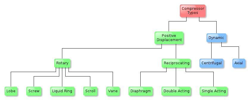 Air compressor- its definition,  types  and uses.