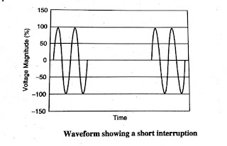 Waveform Of Interruption