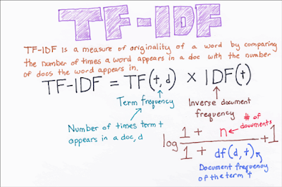 TF IDF Term Frequency
