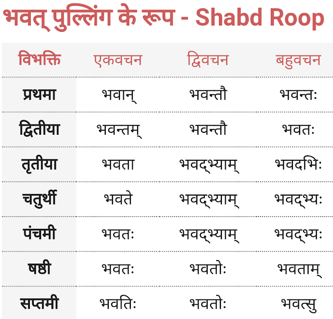 Bhavat Pulling ke roop - Shabd Roop - Sanskrit