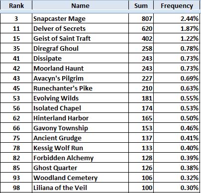 Magic the Gathering Adventures: Pre-RTR Rotation Analysis of 509 Online