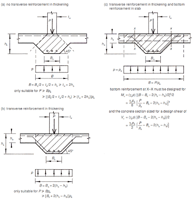 Bearing pressure design for internal beam thickenings.