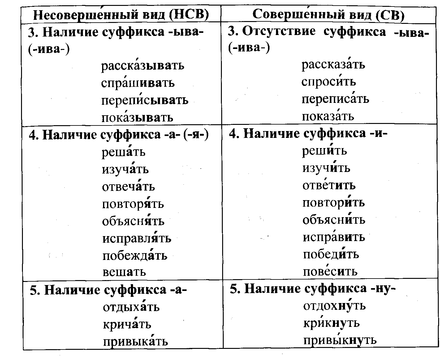 Несовершенный вид в русском языке