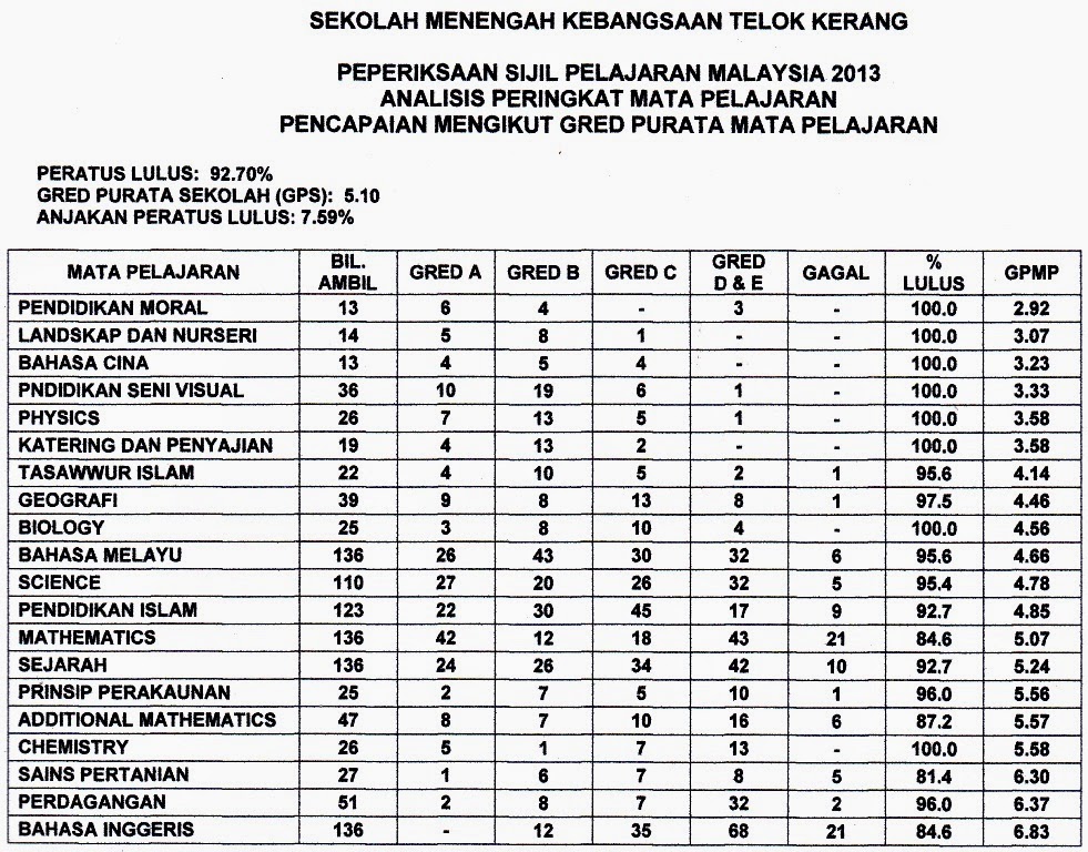 KEPUTUSAN SPM 2013 - SMK TELOK KERANG