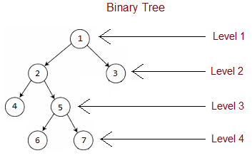 Construct a Binary Tree from In-order and Level-order traversals ...