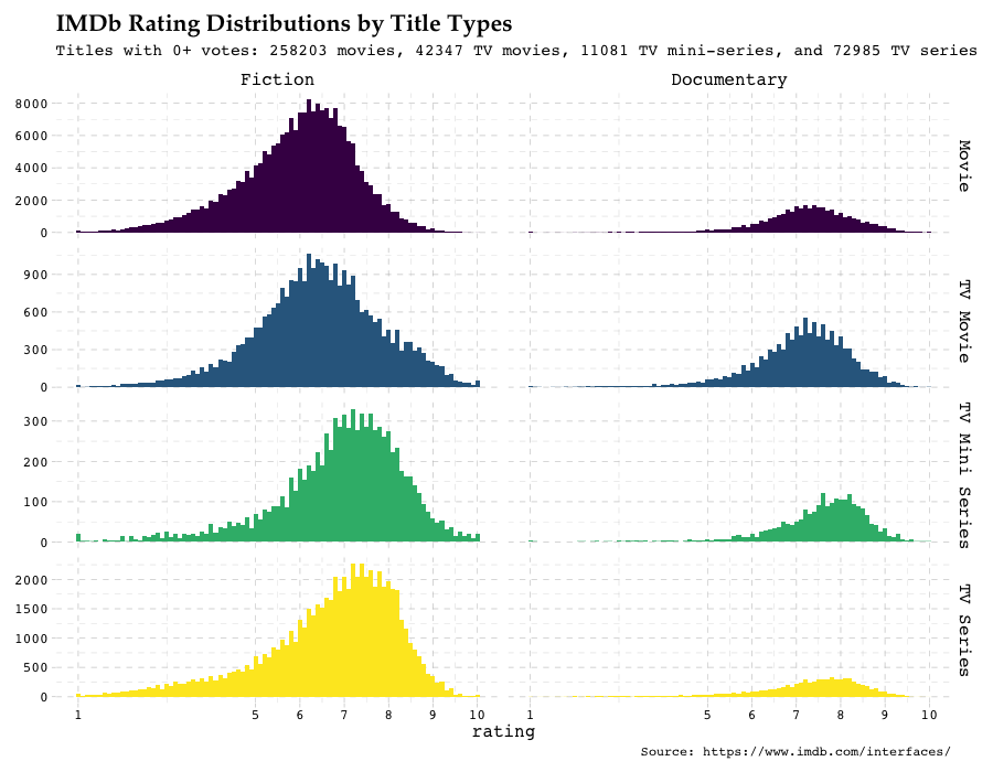 Do the user ratings on IMDB follow a bell curve? If so, what is