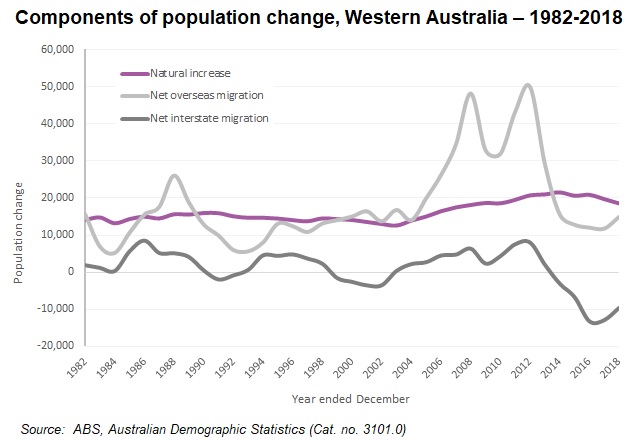 How accurate are population forecasts? 1 wa%2Bcomponents%2Bof%2Bpopn%2Bchange%2B1982 2018