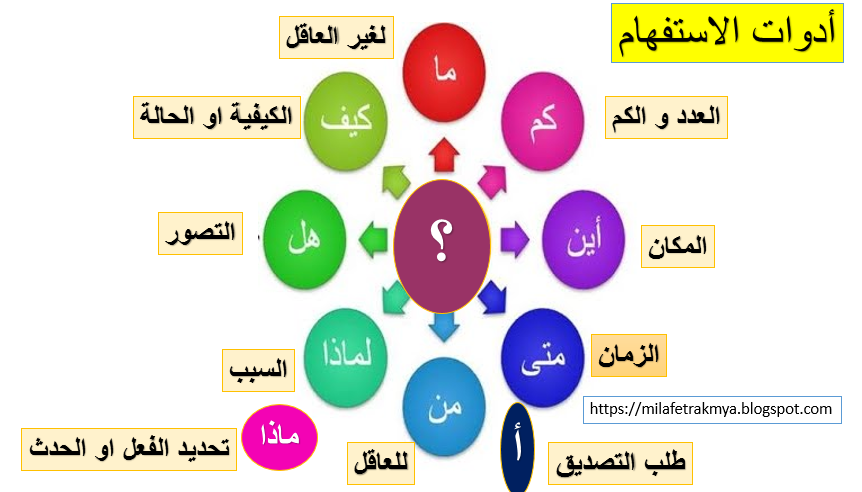 ملفات رقمية* : توظيف ادوات الاستفهام