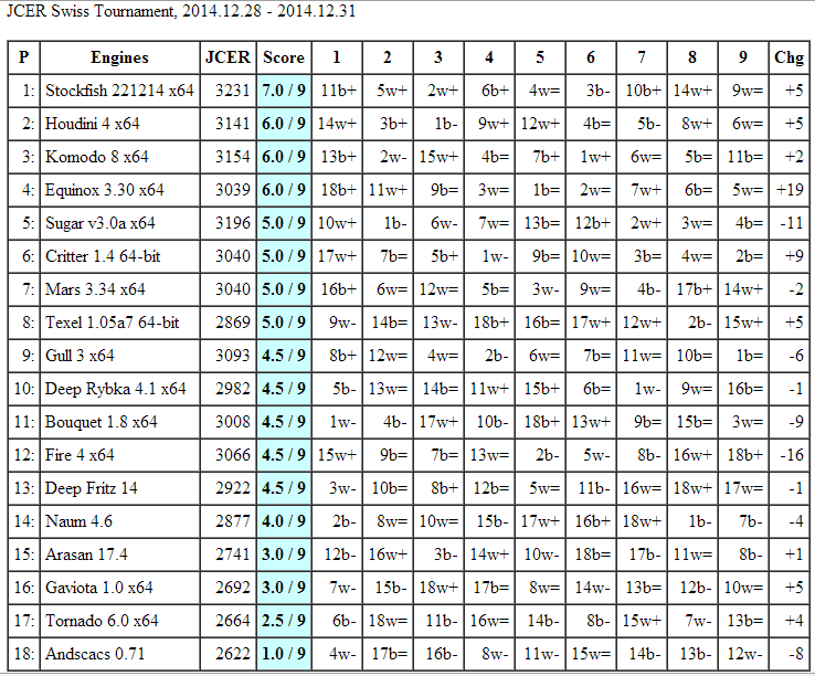 Jurek Chess Engines Rating - new list 15.11.2014. Stockfish first