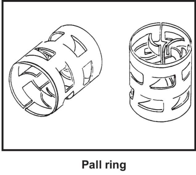 Types of Packings used in Packed Columns Chemical World