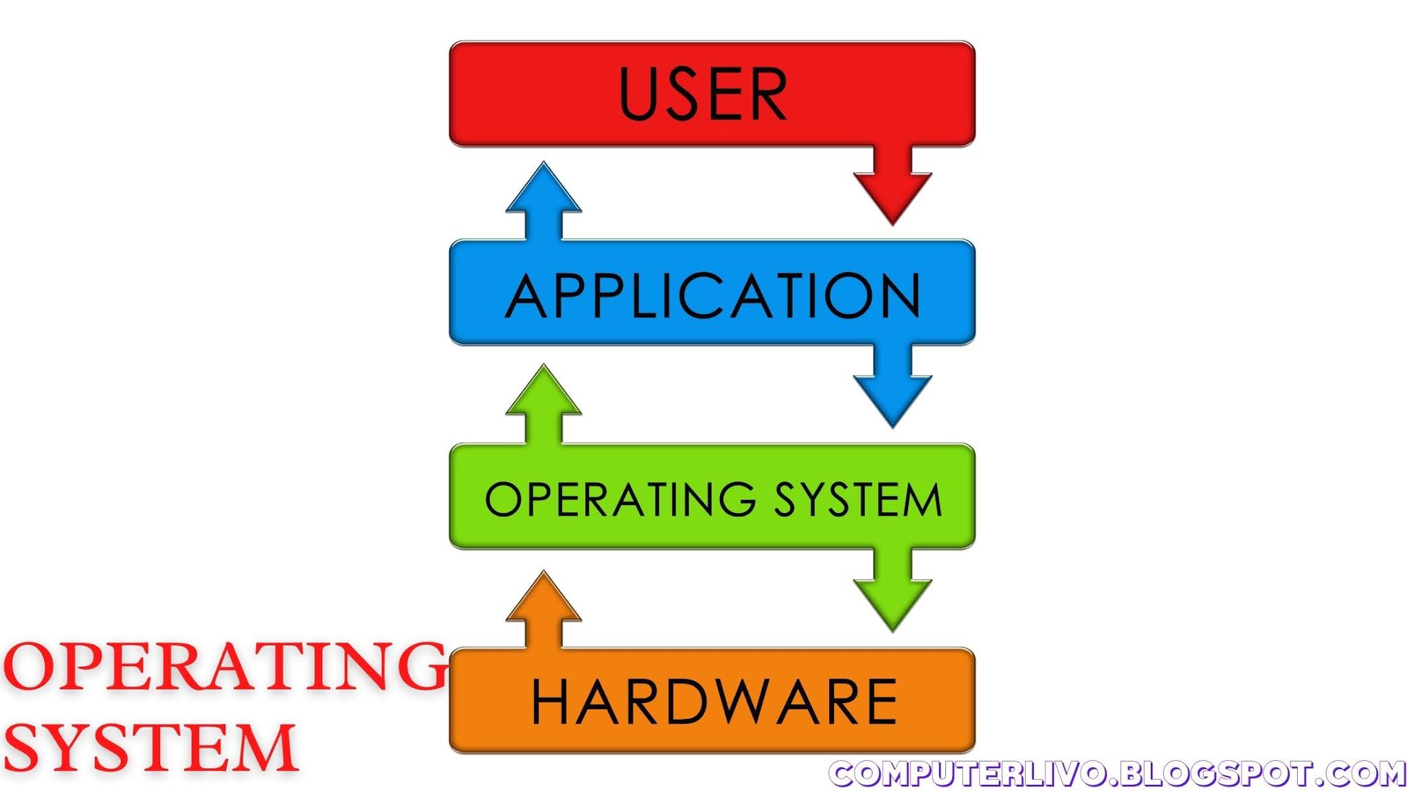 Operating System. Types of functions. Function operate